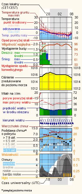 Pogoda w Kozienicach